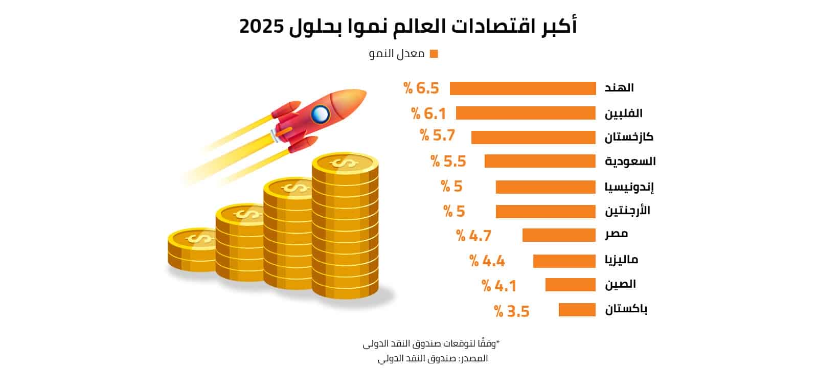 أكبر اقتصادات العالم نموا بحلول 2025 